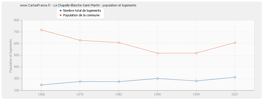 La Chapelle-Blanche-Saint-Martin : population et logements